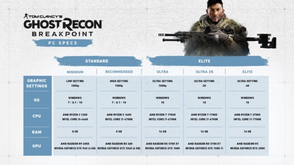 Tom Clancy's Ghost Recon Breakpoint - Объявлены системные требования