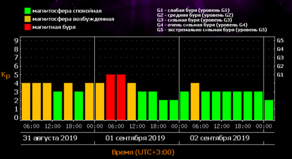 Сегодня в Беларуси магнитная буря. Такая же ожидается 1 сентября